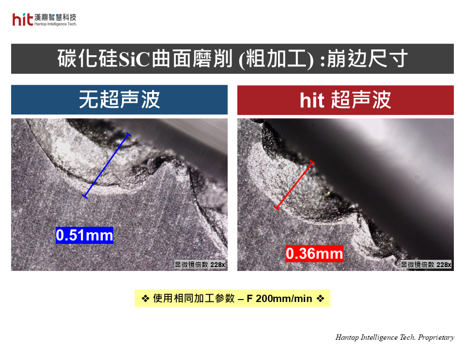 汉鼎超声波工艺解决方案应用于碳化硅SiC曲面磨削粗加工, 在相同参数下, 相比无超声波, 有助于减少工件崩边